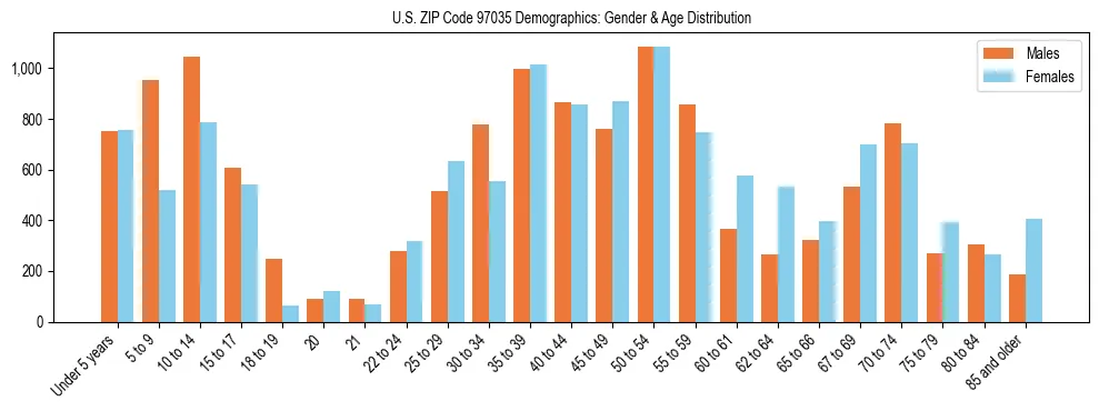 Population pyramid for US ZIP Code 97035 showing male vs female age distribution based on 2023 ACS data.
