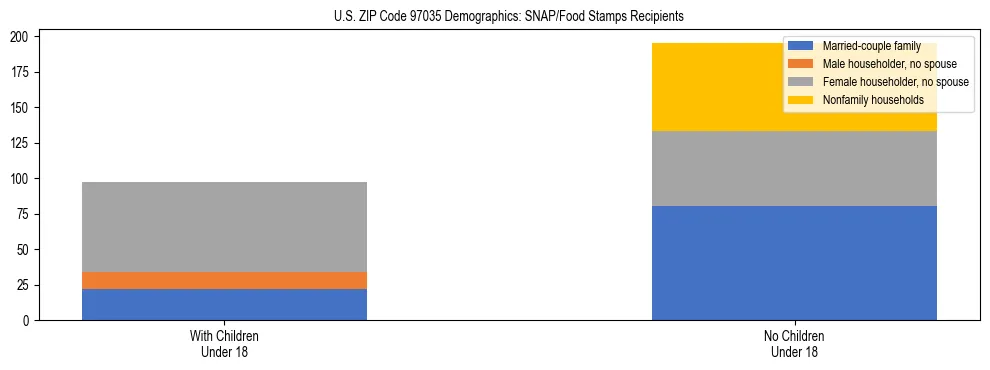 Stacked bar chart showing SNAP recipient household composition by presence of children in US ZIP Code 97035, based on 2023 ACS data.