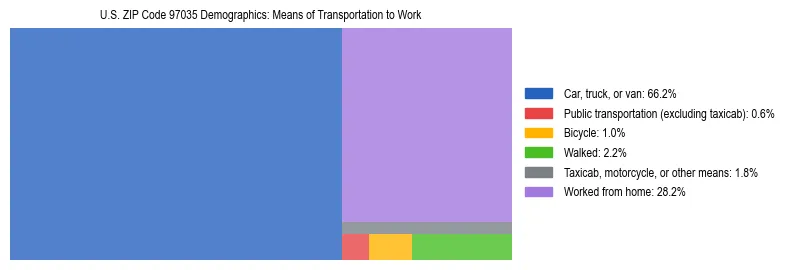 Treemap chart illustrating how workers in US ZIP Code 97035 commute to work based on 2023 ACS data.