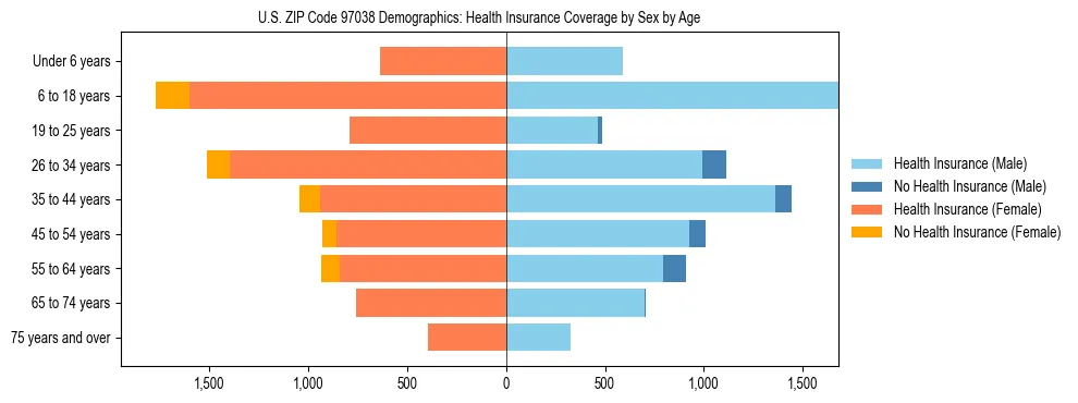 Pyramid chart showing health insurance coverage distribution by age and sex in US ZIP Code 97038 based on 2023 ACS data.