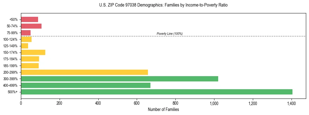 Bar chart showing family distribution by income-to-poverty ratio in US ZIP Code 97038, based on 2023 ACS data.