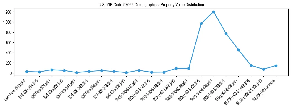 Line chart showing property value distribution for owner-occupied homes in US ZIP Code 97038 based on 2023 ACS data.
