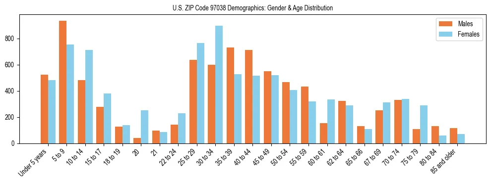 Population pyramid for US ZIP Code 97038 showing male vs female age distribution based on 2023 ACS data.