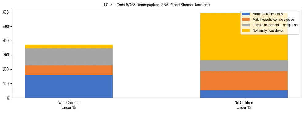 Stacked bar chart showing SNAP recipient household composition by presence of children in US ZIP Code 97038, based on 2023 ACS data.