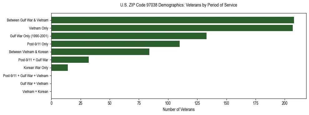 Bar chart showing the distribution of veterans by period of military service in US ZIP Code 97038 based on 2023 ACS data.