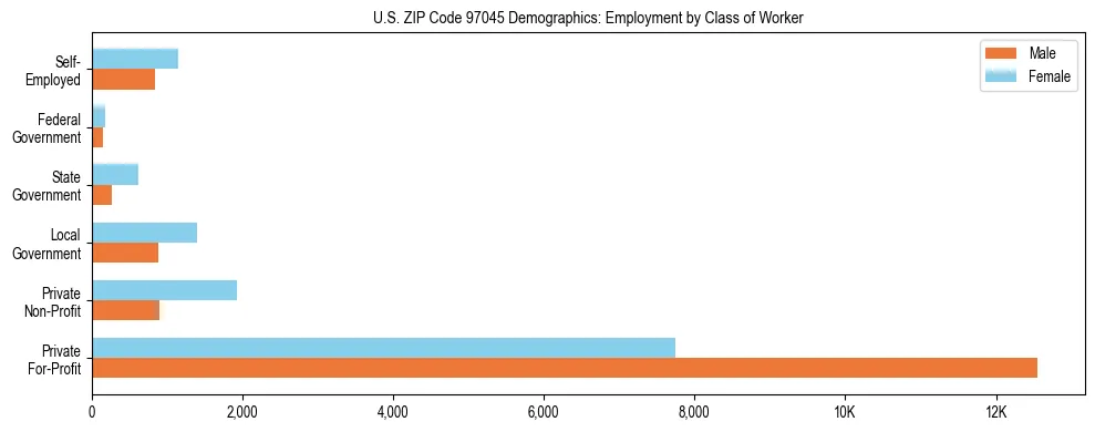 Bar chart showing employment distribution by class of worker (Private, Government, Self-Employed) in US ZIP Code 97045 based on 2023 ACS data.