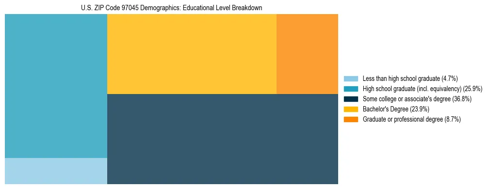 Treemap chart illustrating educational attainment levels for adults 25+ in US ZIP Code 97045 based on 2023 ACS data.