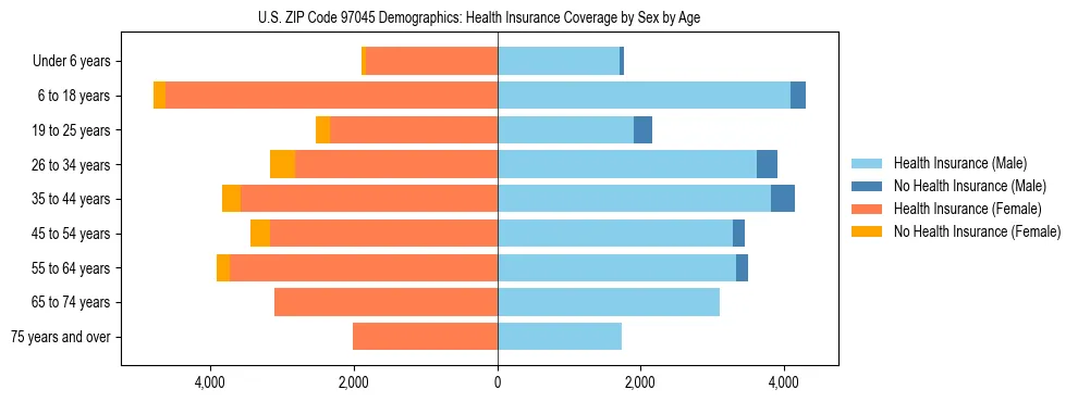 Pyramid chart showing health insurance coverage distribution by age and sex in US ZIP Code 97045 based on 2023 ACS data.