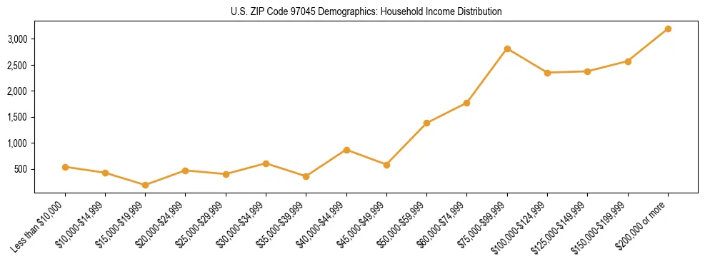 Line chart showing household income distribution brackets for US ZIP Code 97045 based on 2023 ACS data.