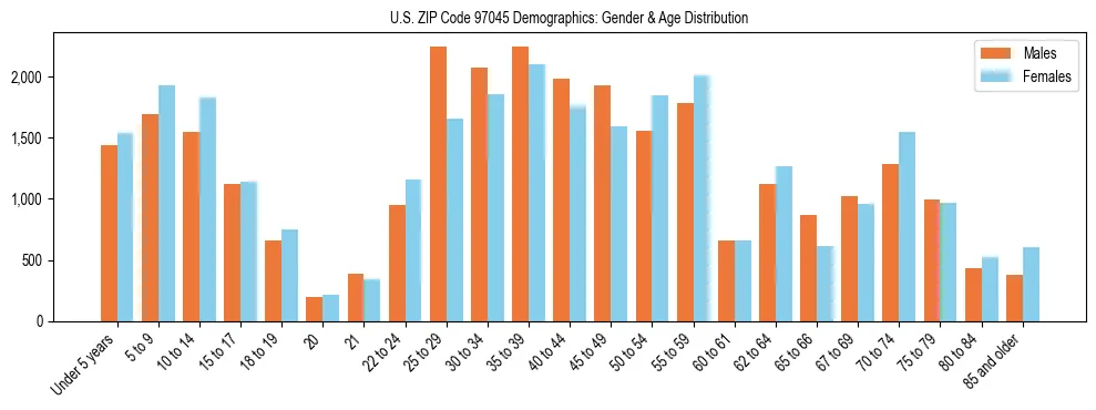 Population pyramid for US ZIP Code 97045 showing male vs female age distribution based on 2023 ACS data.