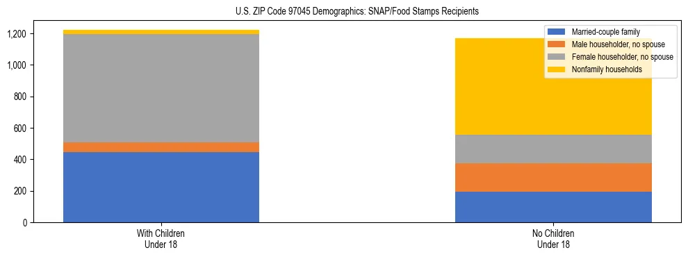 Stacked bar chart showing SNAP recipient household composition by presence of children in US ZIP Code 97045, based on 2023 ACS data.