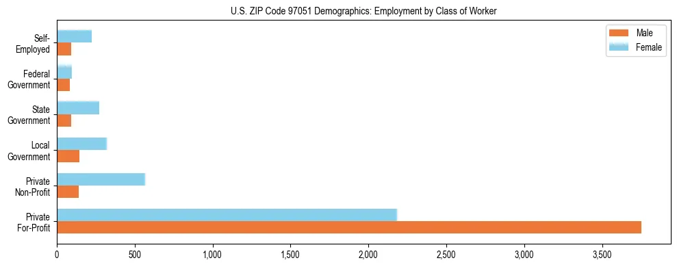 Bar chart showing employment distribution by class of worker (Private, Government, Self-Employed) in US ZIP Code 97051 based on 2023 ACS data.