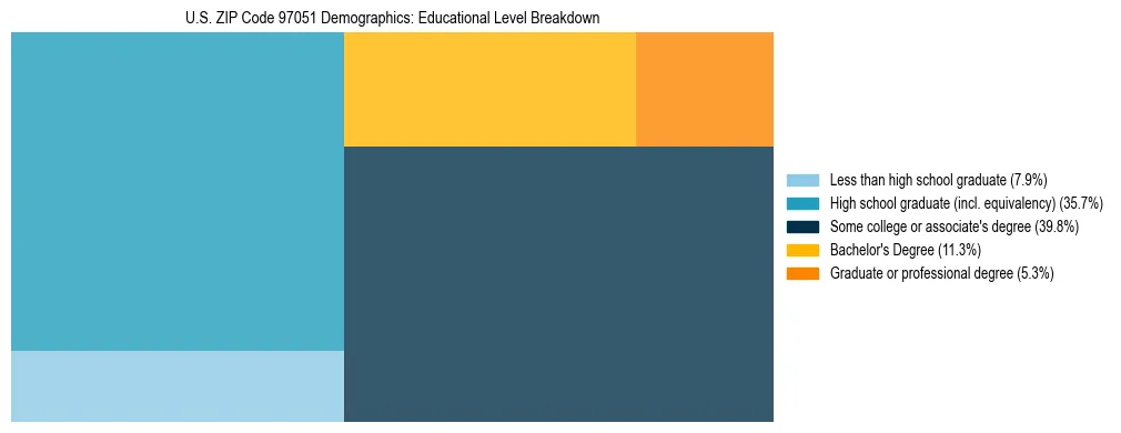 Treemap chart illustrating educational attainment levels for adults 25+ in US ZIP Code 97051 based on 2023 ACS data.