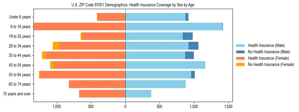 Pyramid chart showing health insurance coverage distribution by age and sex in US ZIP Code 97051 based on 2023 ACS data.