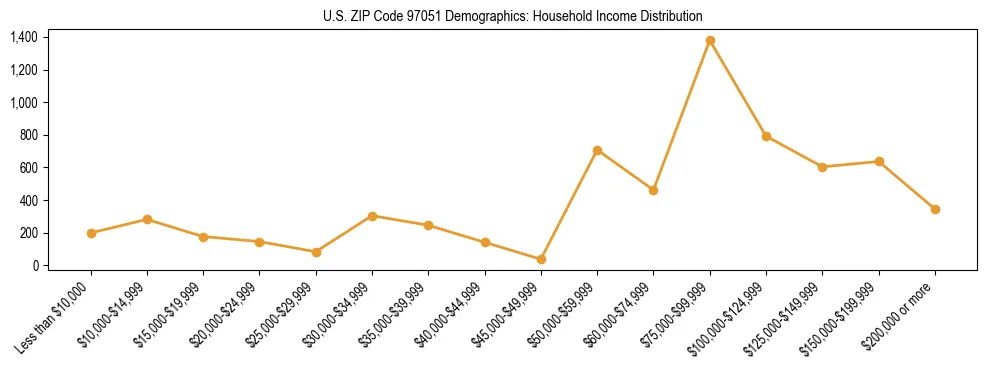 Line chart showing household income distribution brackets for US ZIP Code 97051 based on 2023 ACS data.