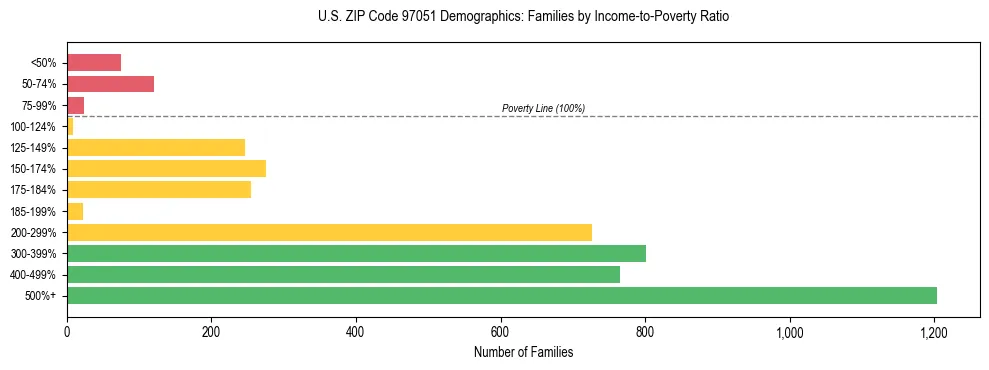 Bar chart showing family distribution by income-to-poverty ratio in US ZIP Code 97051, based on 2023 ACS data.