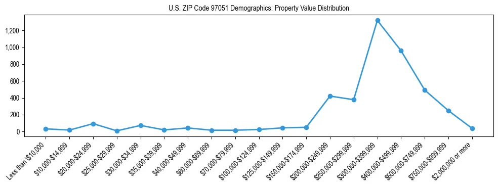Line chart showing property value distribution for owner-occupied homes in US ZIP Code 97051 based on 2023 ACS data.