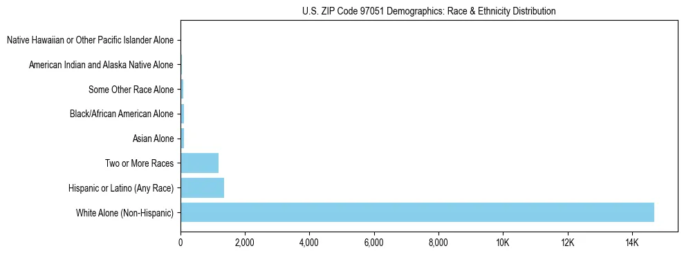 Pie chart showing the racial and ethnic composition of US ZIP Code 97051 based on 2023 ACS data.