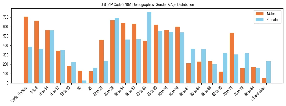 Population pyramid for US ZIP Code 97051 showing male vs female age distribution based on 2023 ACS data.