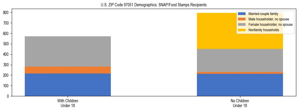 Stacked bar chart showing SNAP recipient household composition by presence of children in US ZIP Code 97051, based on 2023 ACS data.