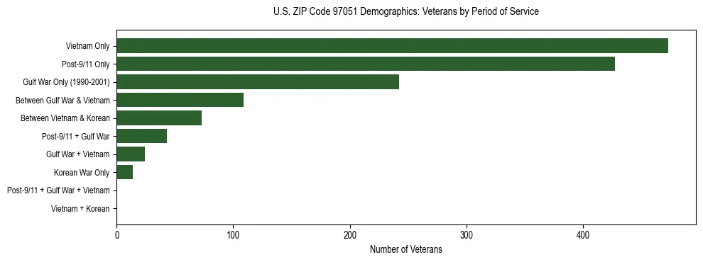 Bar chart showing the distribution of veterans by period of military service in US ZIP Code 97051 based on 2023 ACS data.