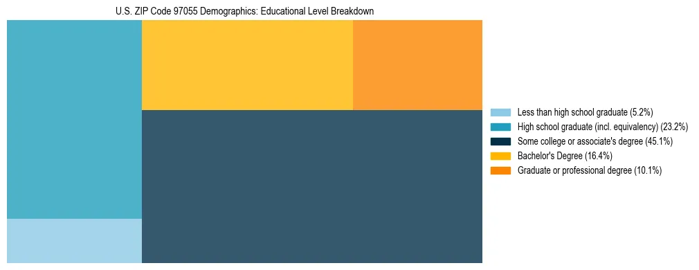 Treemap chart illustrating educational attainment levels for adults 25+ in US ZIP Code 97055 based on 2023 ACS data.