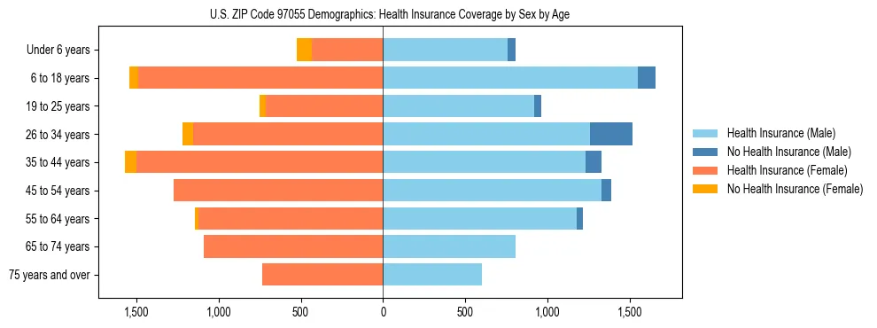 Pyramid chart showing health insurance coverage distribution by age and sex in US ZIP Code 97055 based on 2023 ACS data.