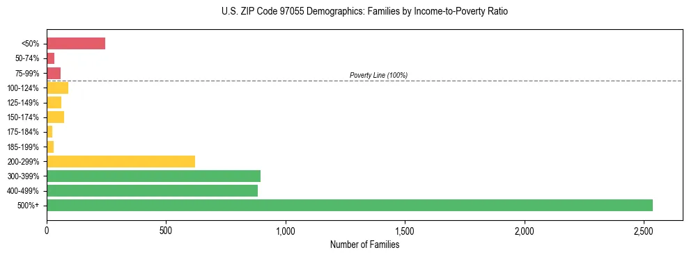 Bar chart showing family distribution by income-to-poverty ratio in US ZIP Code 97055, based on 2023 ACS data.