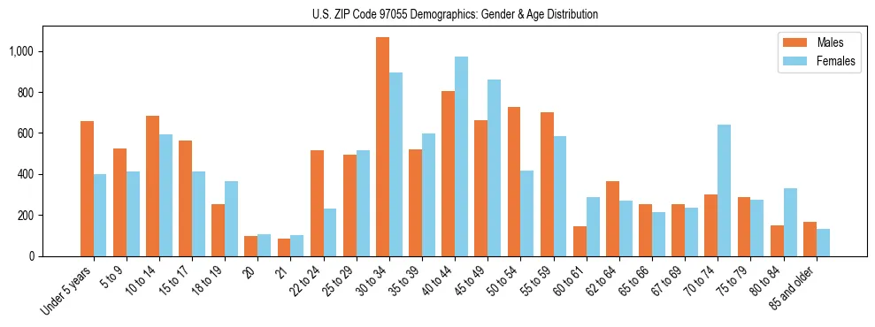 Population pyramid for US ZIP Code 97055 showing male vs female age distribution based on 2023 ACS data.