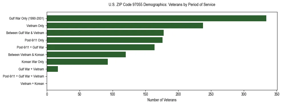 Bar chart showing the distribution of veterans by period of military service in US ZIP Code 97055 based on 2023 ACS data.