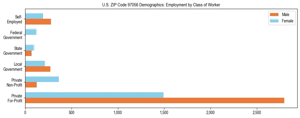 Bar chart showing employment distribution by class of worker (Private, Government, Self-Employed) in US ZIP Code 97056 based on 2023 ACS data.