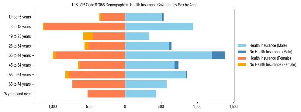 Pyramid chart showing health insurance coverage distribution by age and sex in US ZIP Code 97056 based on 2023 ACS data.