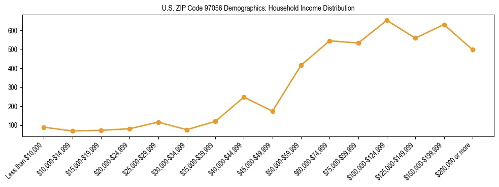 Line chart showing household income distribution brackets for US ZIP Code 97056 based on 2023 ACS data.