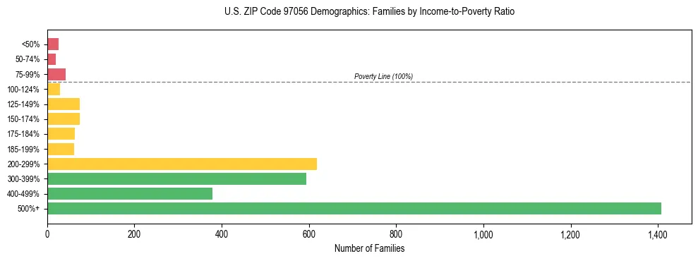 Bar chart showing family distribution by income-to-poverty ratio in US ZIP Code 97056, based on 2023 ACS data.