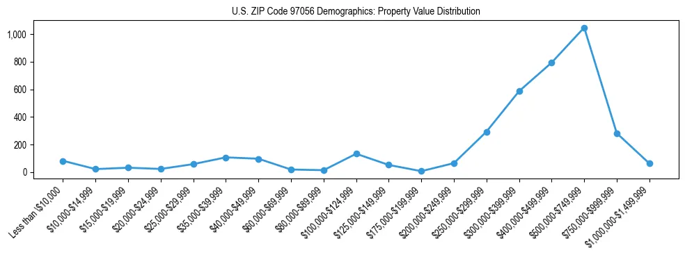 Line chart showing property value distribution for owner-occupied homes in US ZIP Code 97056 based on 2023 ACS data.