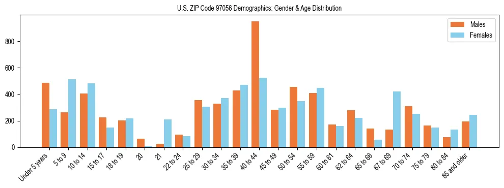 Population pyramid for US ZIP Code 97056 showing male vs female age distribution based on 2023 ACS data.