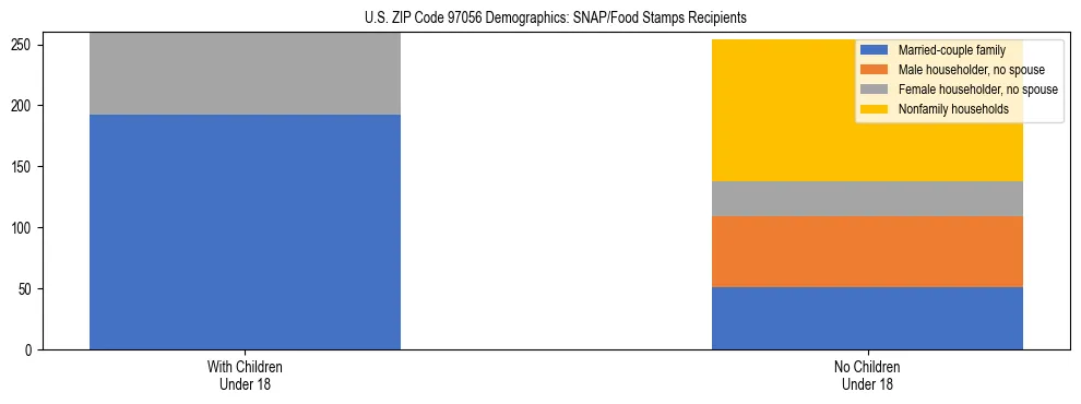 Stacked bar chart showing SNAP recipient household composition by presence of children in US ZIP Code 97056, based on 2023 ACS data.