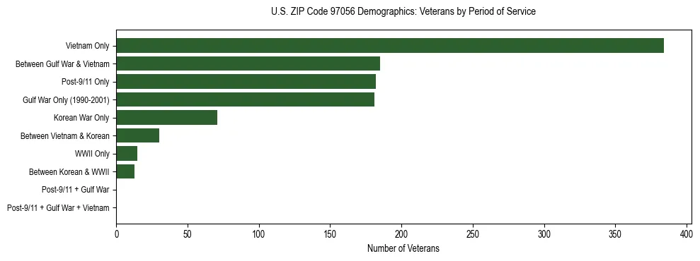 Bar chart showing the distribution of veterans by period of military service in US ZIP Code 97056 based on 2023 ACS data.