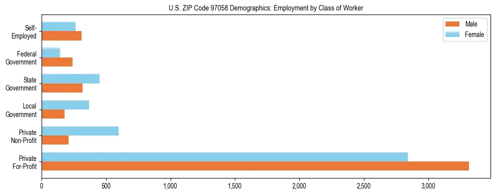 Bar chart showing employment distribution by class of worker (Private, Government, Self-Employed) in US ZIP Code 97058 based on 2023 ACS data.