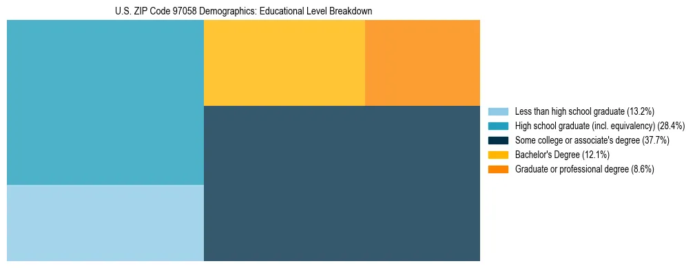 Treemap chart illustrating educational attainment levels for adults 25+ in US ZIP Code 97058 based on 2023 ACS data.