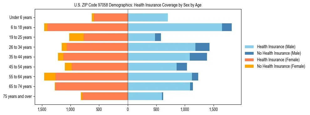 Pyramid chart showing health insurance coverage distribution by age and sex in US ZIP Code 97058 based on 2023 ACS data.
