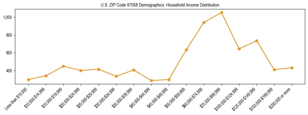 Line chart showing household income distribution brackets for US ZIP Code 97058 based on 2023 ACS data.