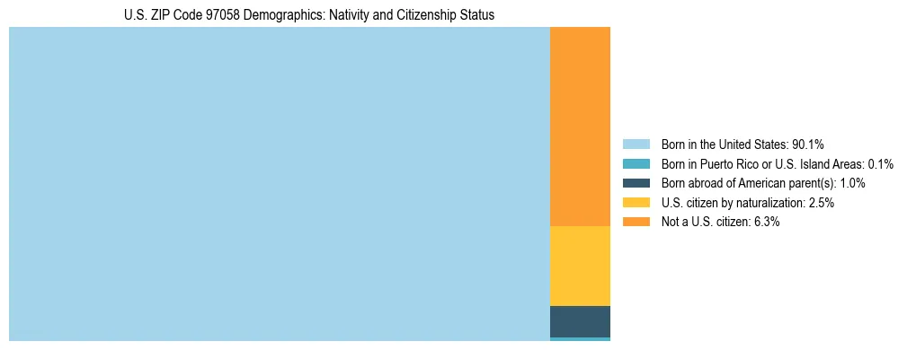 Treemap showing population distribution by nativity and citizenship status in US ZIP Code 97058 based on 2023 ACS data.