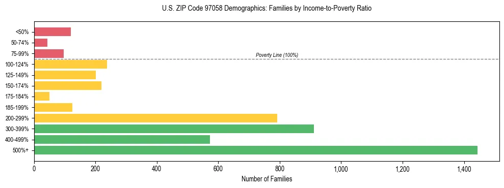 Bar chart showing family distribution by income-to-poverty ratio in US ZIP Code 97058, based on 2023 ACS data.