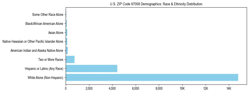Pie chart showing the racial and ethnic composition of US ZIP Code 97058 based on 2023 ACS data.