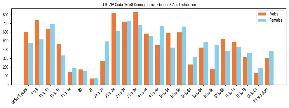 Population pyramid for US ZIP Code 97058 showing male vs female age distribution based on 2023 ACS data.