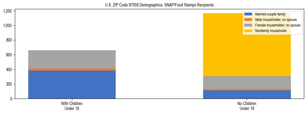 Stacked bar chart showing SNAP recipient household composition by presence of children in US ZIP Code 97058, based on 2023 ACS data.