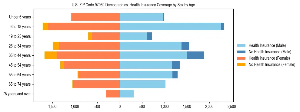 Pyramid chart showing health insurance coverage distribution by age and sex in US ZIP Code 97060 based on 2023 ACS data.