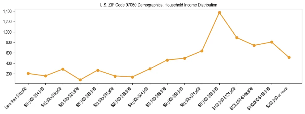 Line chart showing household income distribution brackets for US ZIP Code 97060 based on 2023 ACS data.