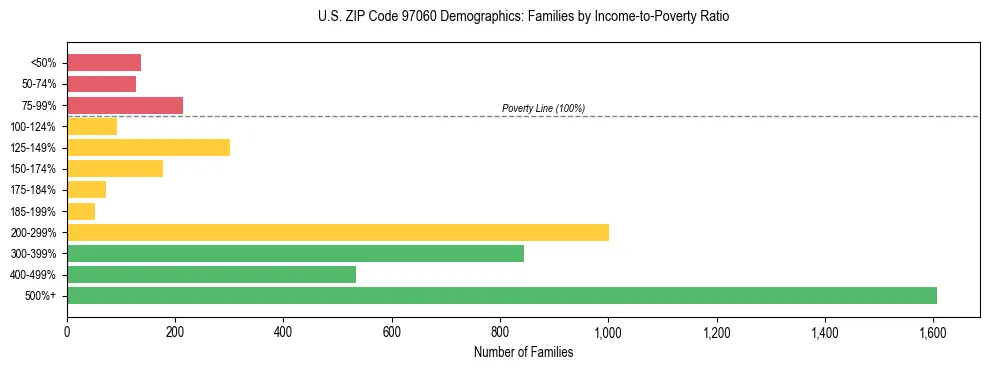 Bar chart showing family distribution by income-to-poverty ratio in US ZIP Code 97060, based on 2023 ACS data.